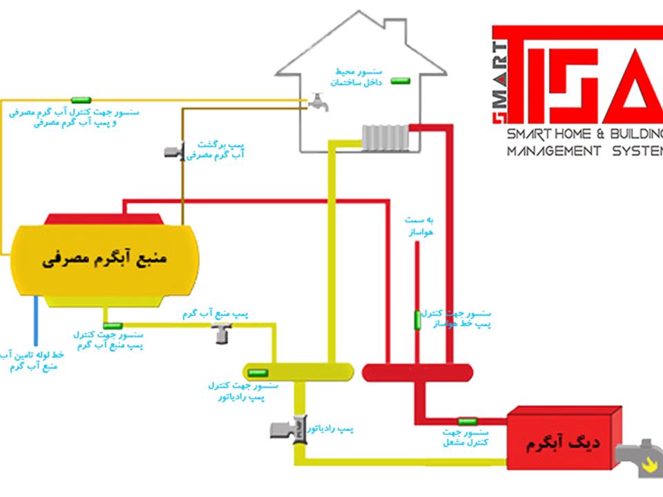 سیستم کنترل هوشمند موتورخانه چیست؟